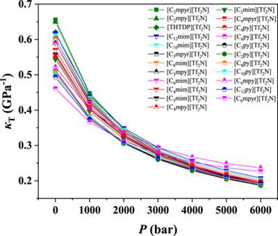 Screening ionic liquids for developing advanced immobilization technology for CO2 separation